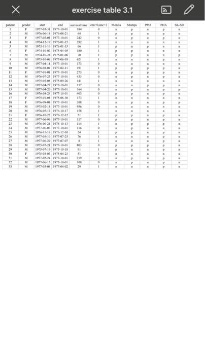 treatment groups and check your results with Table 3.2 and Figure 3.1.