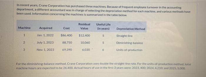 prepare a seperate depreciation schedules for each machine. Prepare the schedule fof