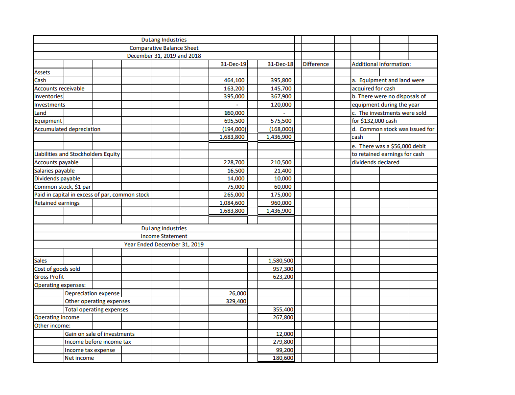  Create a statement of cash flows using the indirect method. Please