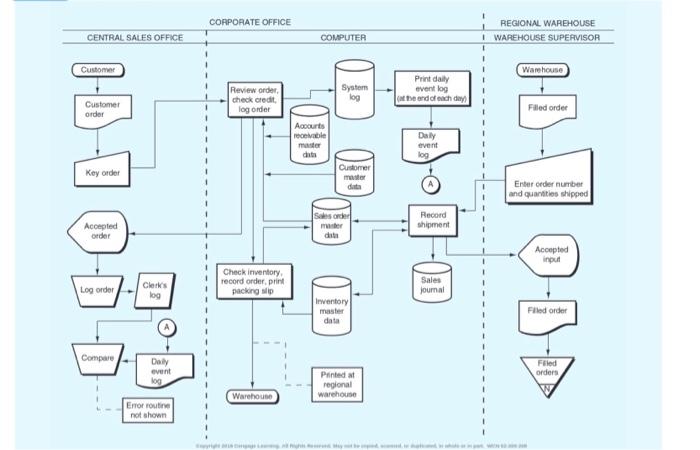 write a narrative to describe the system depicted in the flowchart. CORPORATE