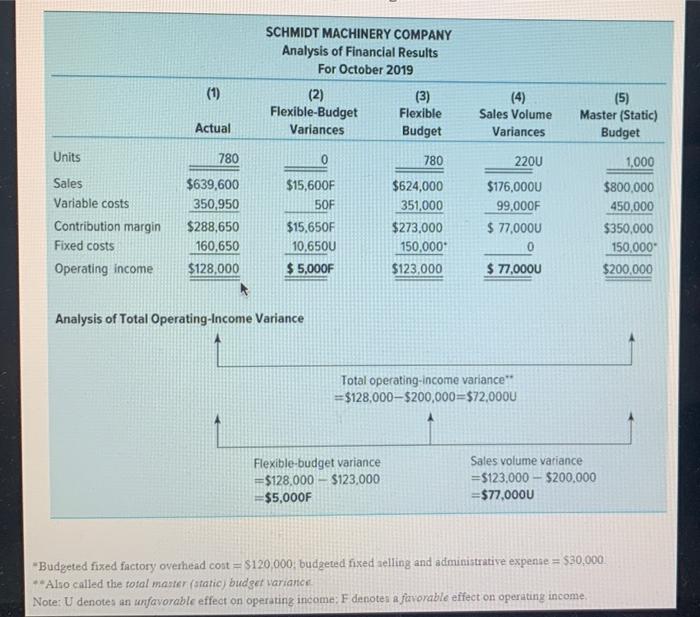 perny Mille van TUI UN POUR b. Total flexible-budget variance. c. Sales