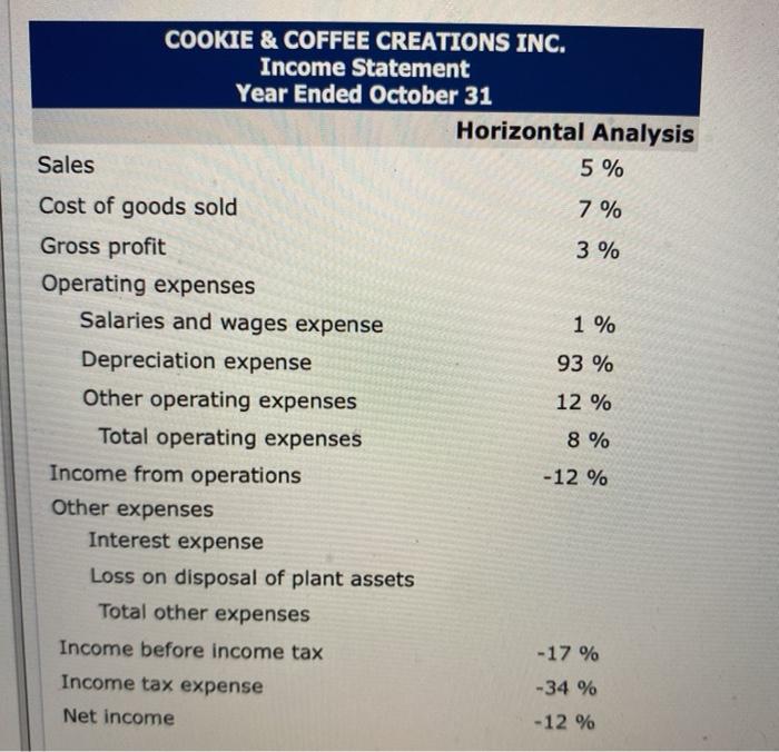 October 31, 2022 and 2023, are presented below. COOKIE & COFFEE CREATIONS