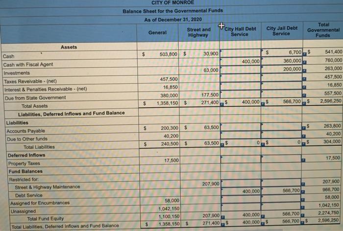 statements b. Eliminate the capital expenditures shown in the governmental funds Statement