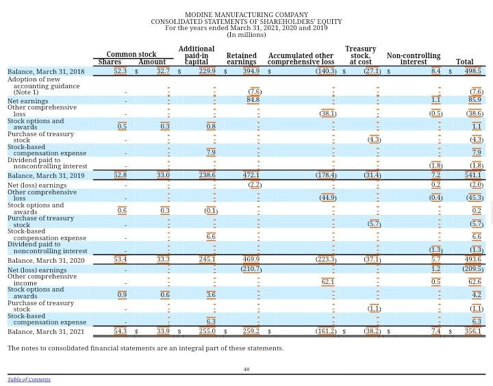 attributable to noncontrolling interest Net (loss) earnings attributable to Modine Net (loss)