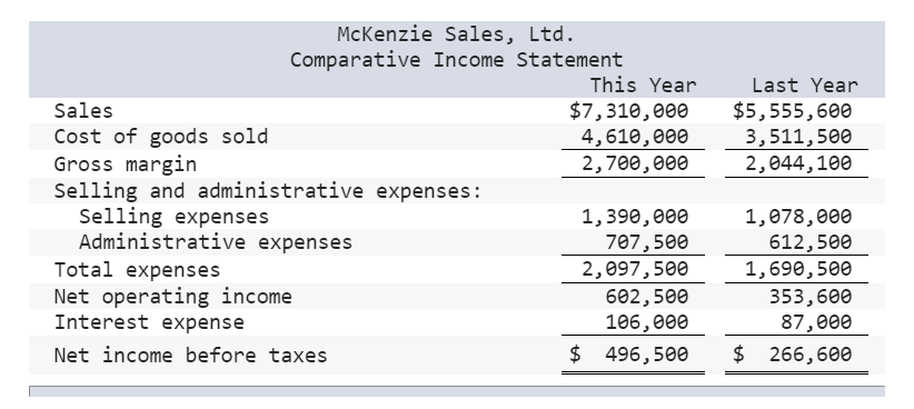  A comparative income statement is given below for McKenzie Sales, Ltd.,