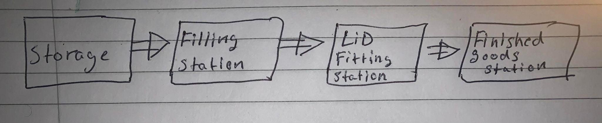 You will develop a PLC system for a production line that produces