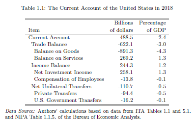 Exercise 1.2 Find the most recent data on the U.S. current account