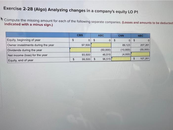  Exercise 2-28 (Algo) Analyzing changes in a company's equity LO P1