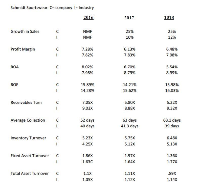 Please analyze each case utilizing the ratios and methods. Note that although