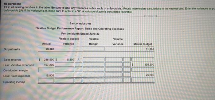 month. The following performance provides information about Sanchos budget and actual performance