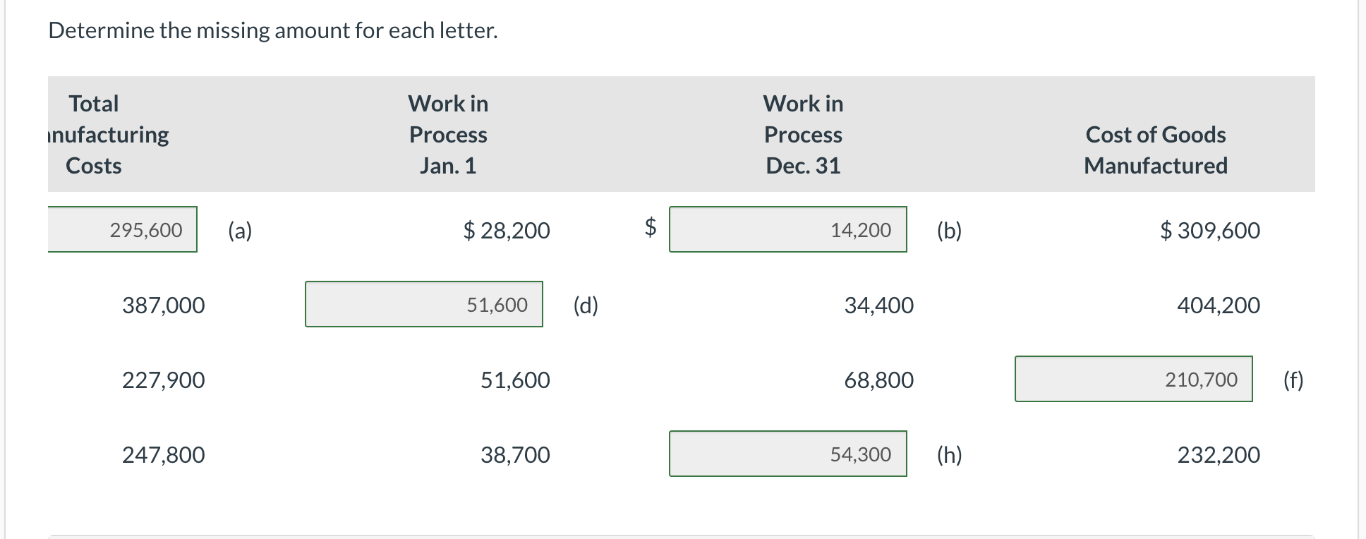 Labor Manufacturing Overhead Total Manufacturing Costs $ 100,500 $ 120,400 $ 74,700