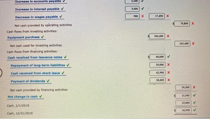 Cash $ 36,950 $ 25,000 Accounts receivable 75,100 78,000 45,300 Inventory Property,