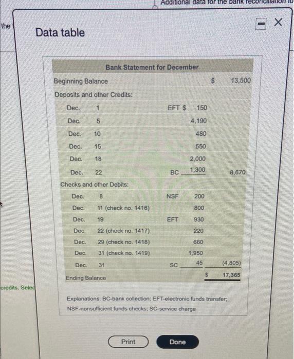 Credit Debit Accounts and Explanation Dec 31 Data table Cash Receipts Cash