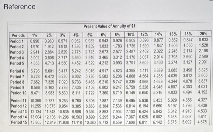 in the following projects: . Project A costs $285,000 and offers seven