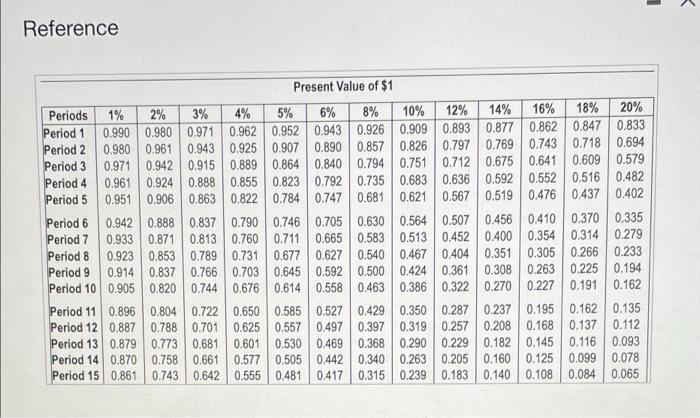 of 16% on projects like A Project B costs $395,000 and offers
