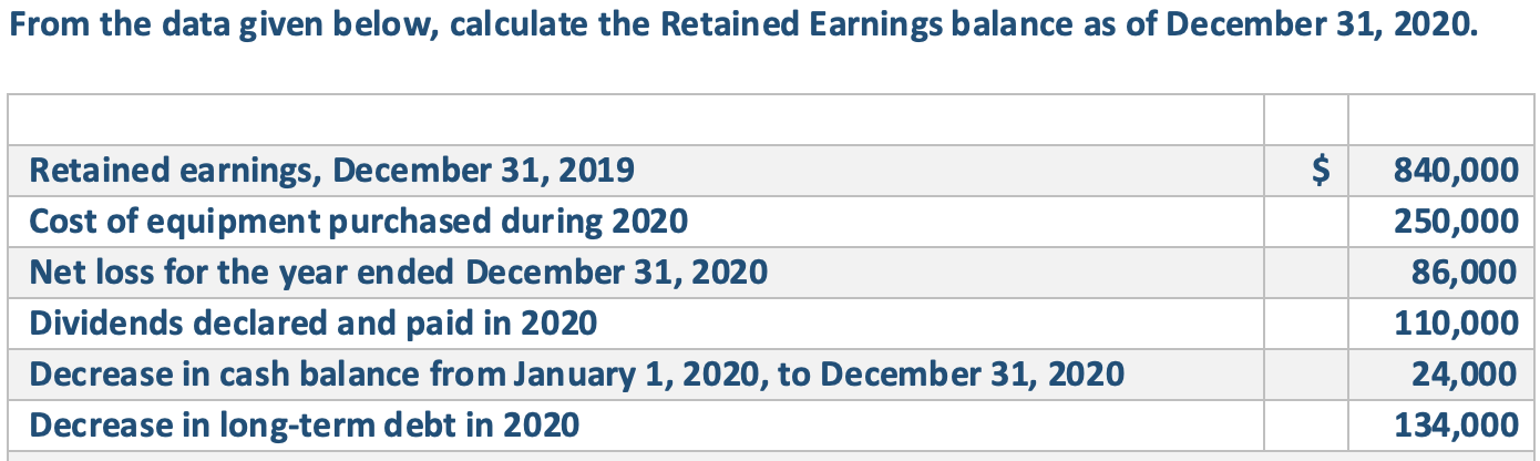 From the data given below, calculate the Retained Earnings balance as