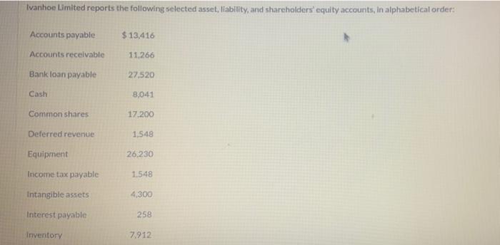 classify each account as an asset, liability, or shareholders' equity item Ivanhoe