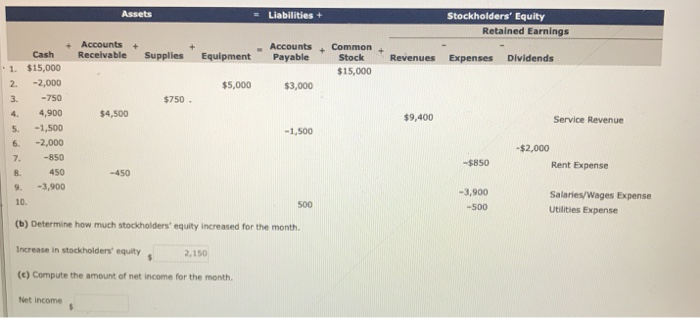  Assets Liabilities + Stockholders' Equity Retained Earnings - Accounts Receivable -