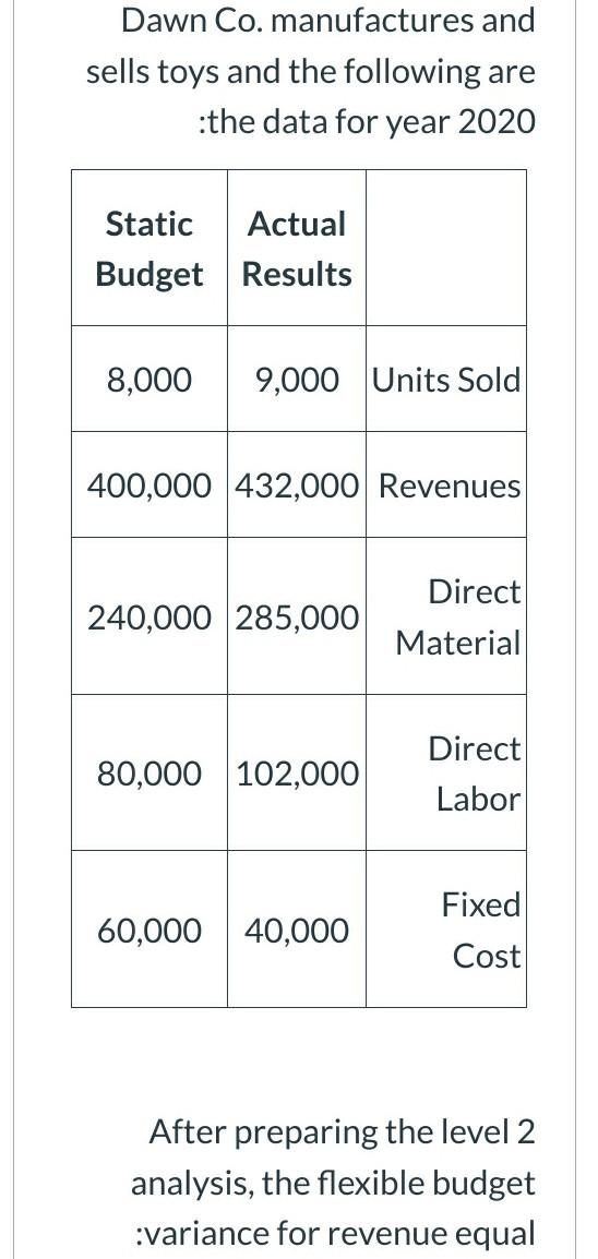 2 analysis, the flexible budget variance for operating income :equal Dawn Co.