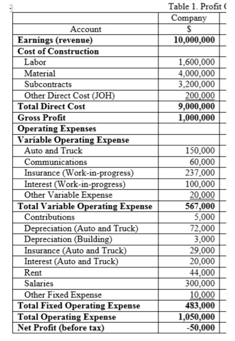 below. By default base of earnings, what amount of Salaries should be