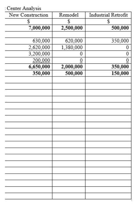 allocated to the profit center of Remodel? Table 1. Profit Company 10,000,000
