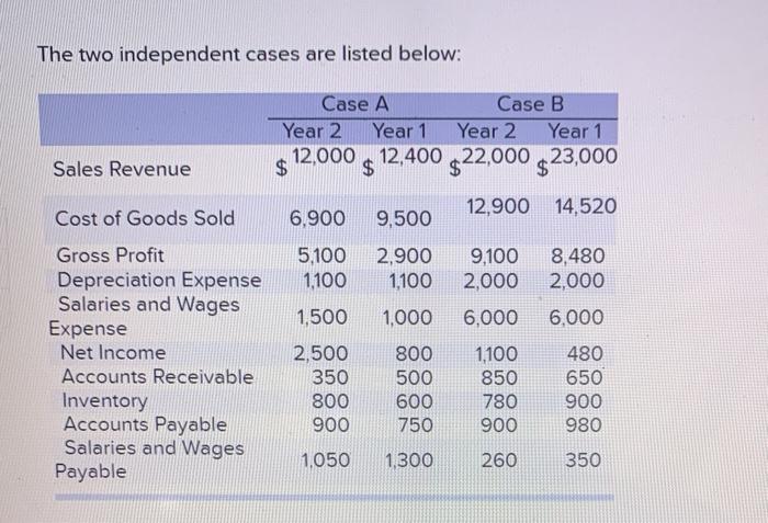  The two independent cases are listed below: Case A Case B