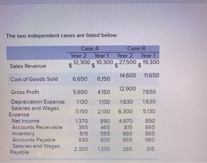  The two independent cases are listed below: Case A Case B