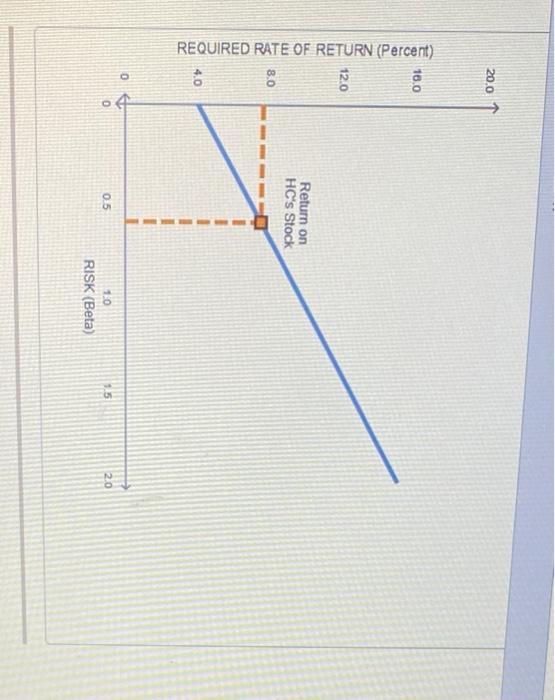 line (SML) and indicates the return that investors require from holding stock