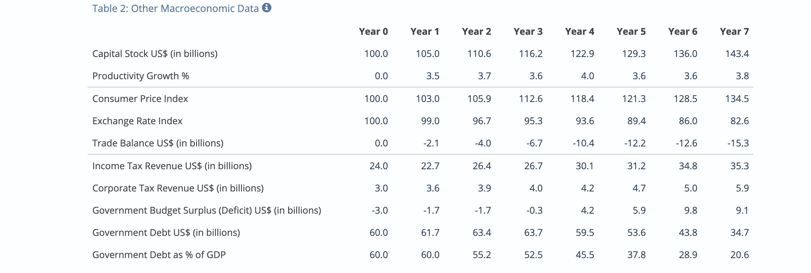 were more successful and why? Why does the simulation provide you with