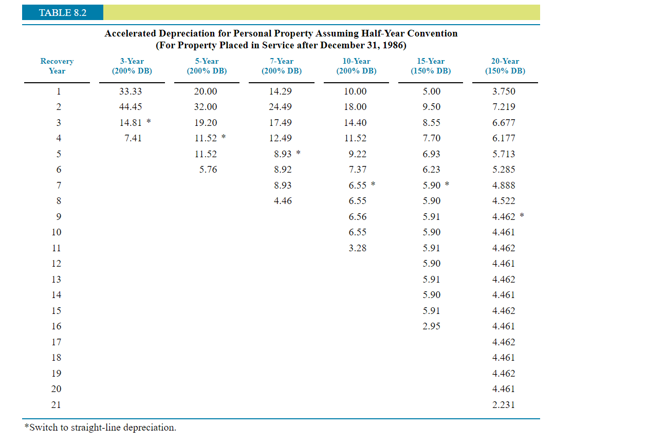 the following: Click here to access the various depreciation tables. If required,