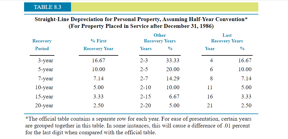 round your final answers to the nearest dollar. If your answer is