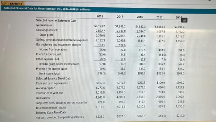 reveal about Under Armour's financial and operating performance? EXOBIT 2 Selected Financial