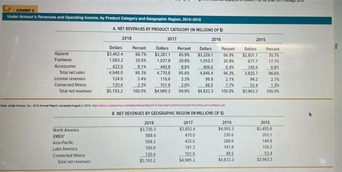 Data for Under Armour, Inc., 2014-2018 (in milliona) 2018 2017 2016 2015