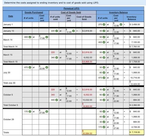Date Activities Units Acquired at Cost Units sold at Retail January 1
