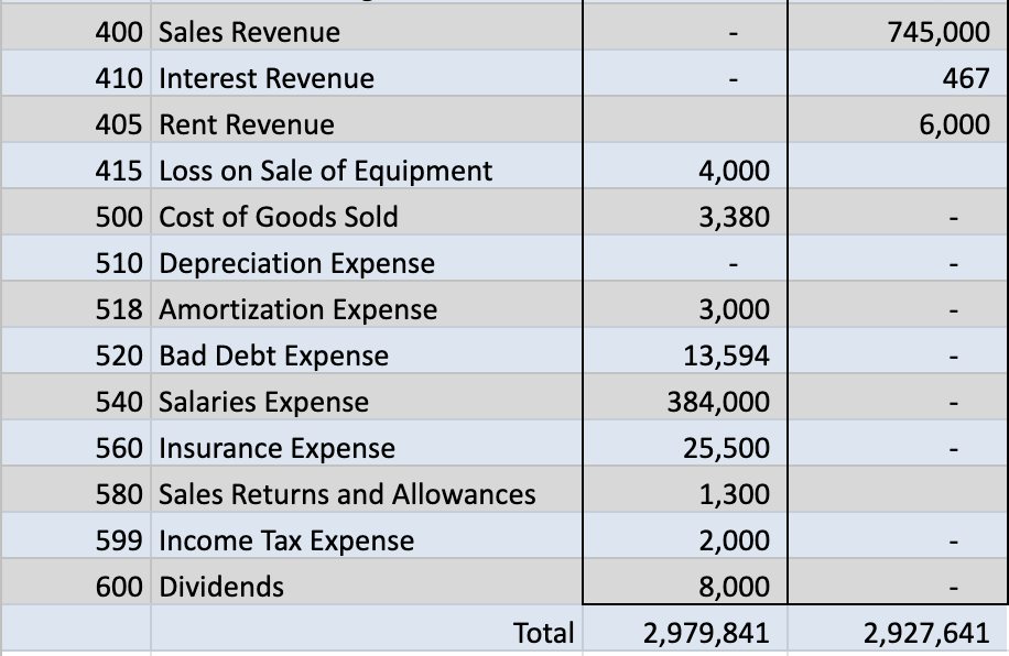 To close the income statement accounts c2 Dr. To close the Dividends