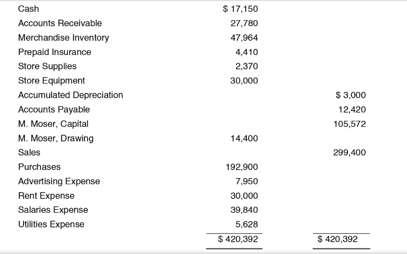 Please prepare a Statement of cash flows using the indirect method with
