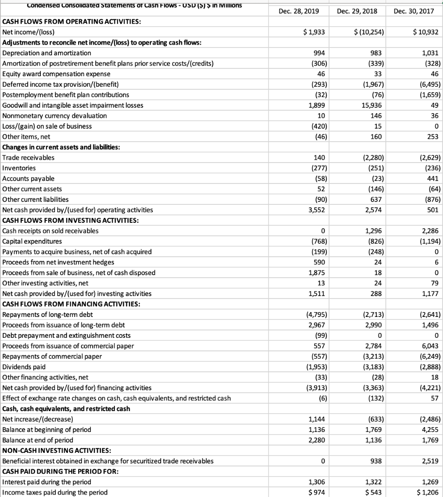 3.74% 2018 ROE -19.85% 2019 RONA 1.91% 2019 NOPM 7.74% 2019 NOAT