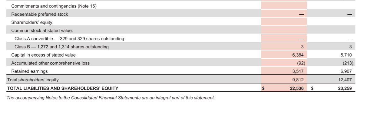 share data) Revenues 2018 36,397 $ Year Ended May 31, 2017 $