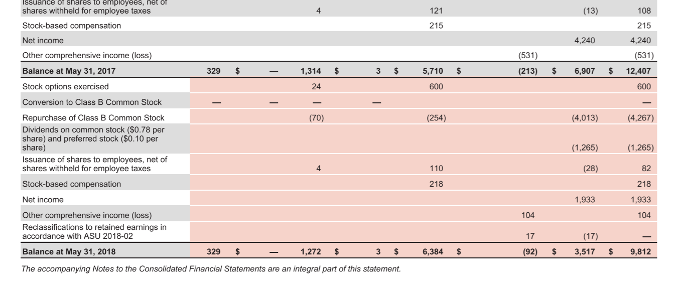 expense (income), net Other expense (income), net 54 59 19 66 (196)