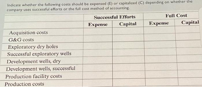  Indicate whether the following costs should be expensed (E) or capitalized