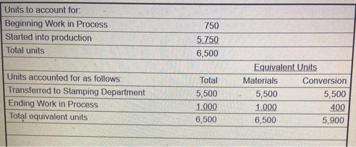 process costing system (weighted average method). Data relating to the company's Cutting