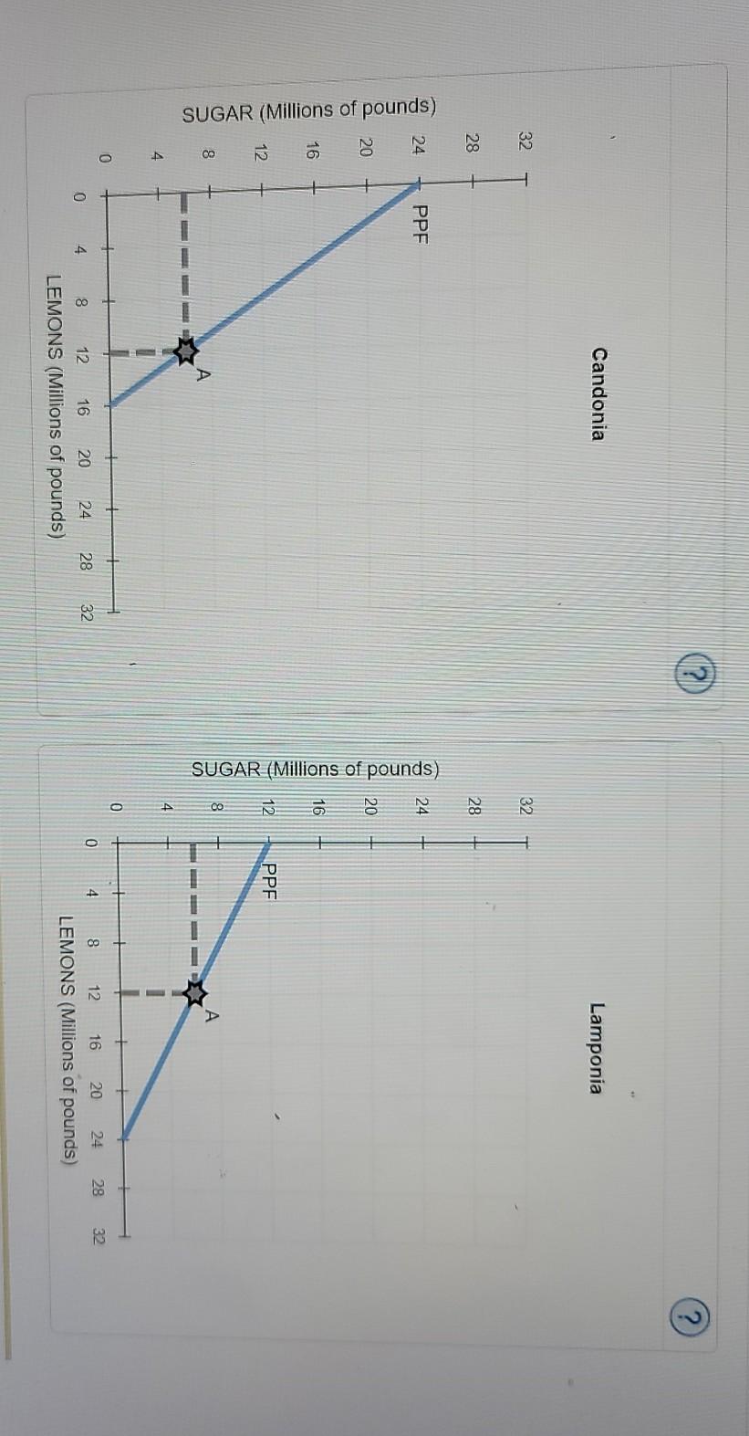 in the production of a good, it means that it can produce