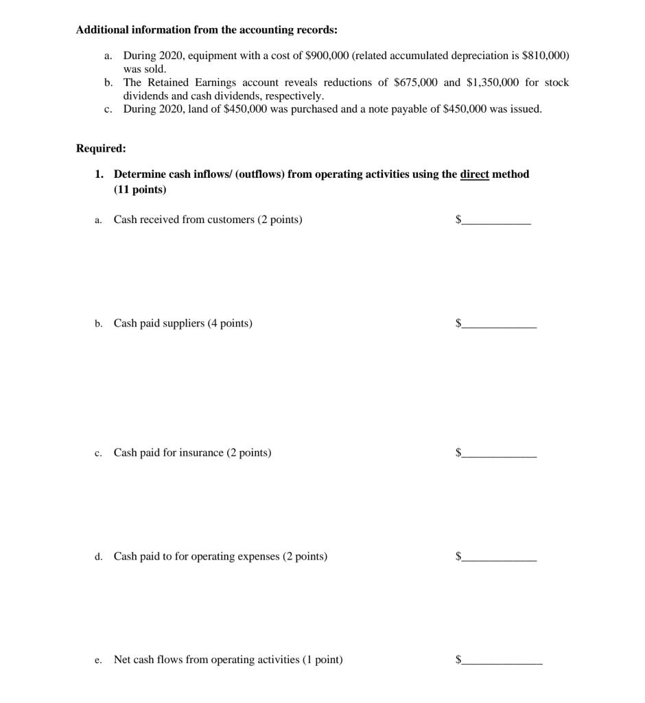 and an income statement for 2020 are provided below for Boston Industries.