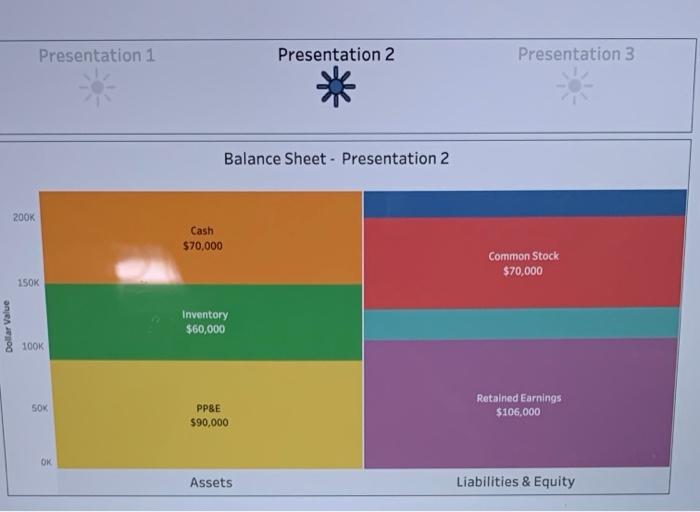 200K Data Visualization Cash $70,000 150K Common Stock $70,000 Dollar Value Inventory