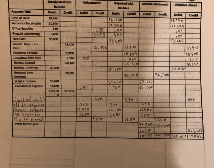 balance of Helena's Hire Cars is shown below (ignore GST). Helena's Hire
