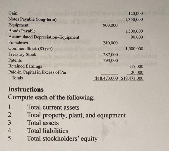balance of Malady Corporation at December 31, 2020. Debit Credit Cash 295,000