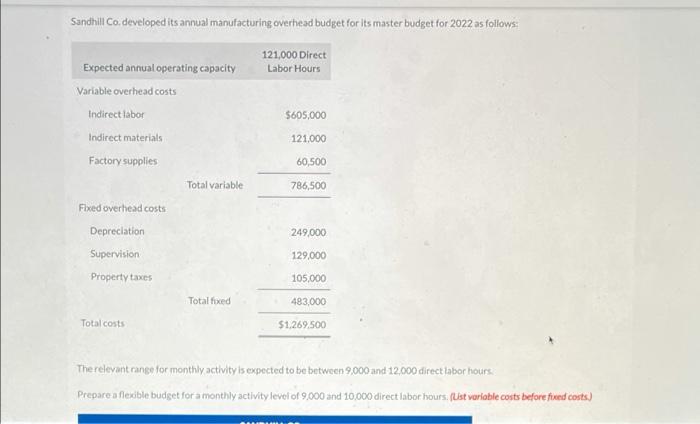  Sandhill Co.developed its annual manufacturing overhead budget for its master budget