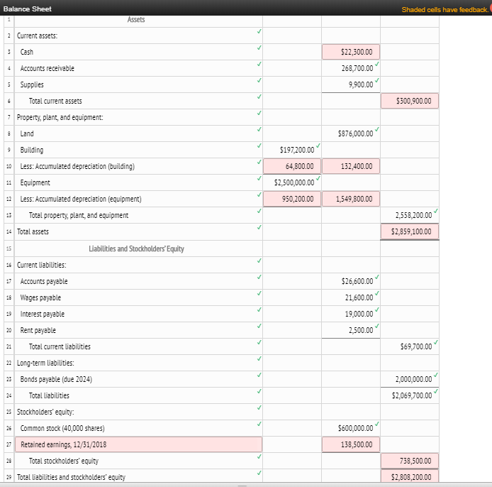 268,700 Interest payable Accounts receivable 19,000 Accumulated depreciation (building) 64,800 Land 876,000