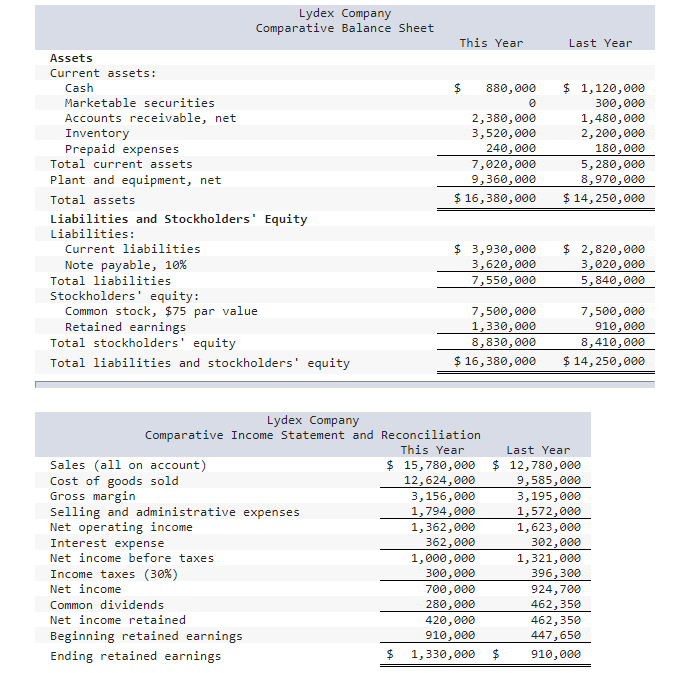  To begin your assignment you gather the following financial data and