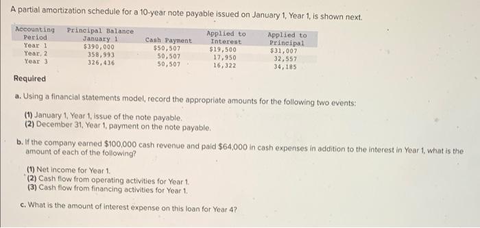  A partial amortization schedule for a 10-year note payable issued on